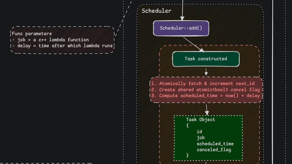 Building a tiny Header-only task scheduler library that runs c++ lambda functions after a delay