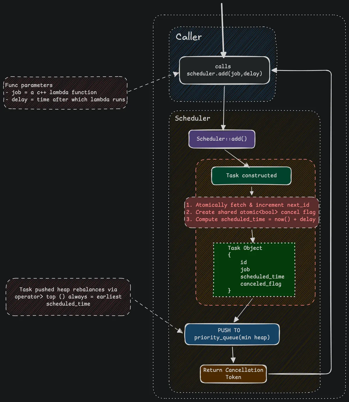 add() flowchart