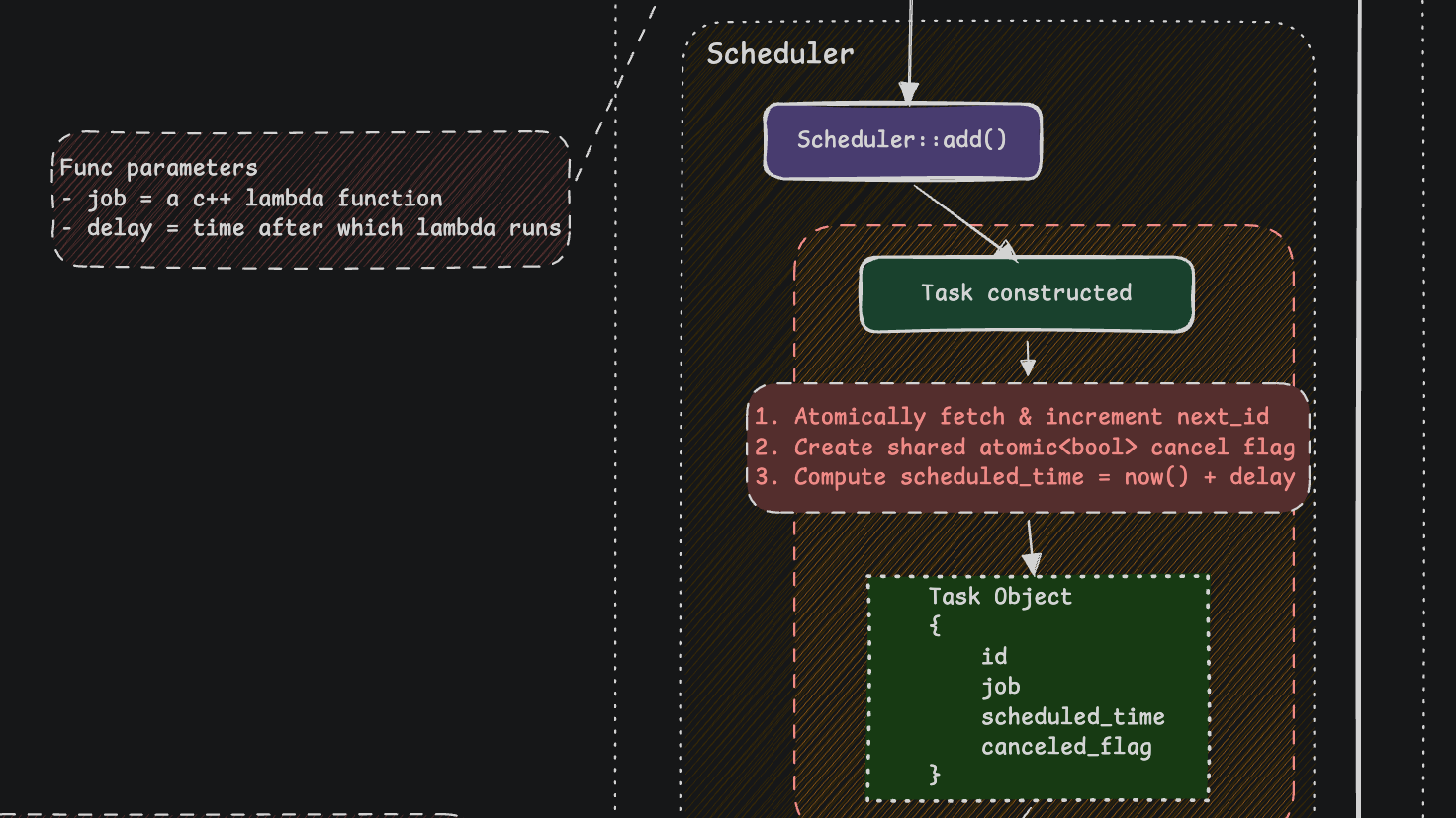Building a tiny Header-only task scheduler library that runs c++ lambda functions after a delay
